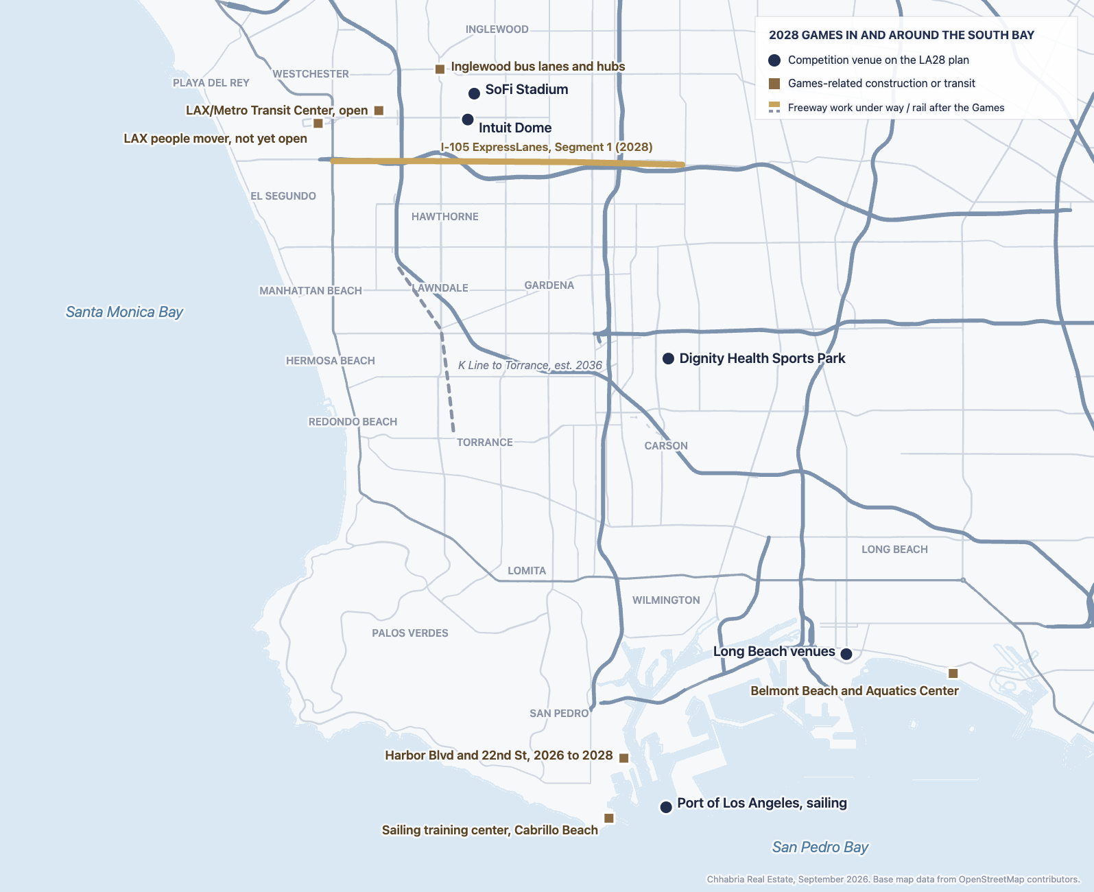 Schematic map of the South Bay from LAX to Long Beach showing 2028 Olympic venues at SoFi Stadium, Intuit Dome, Dignity Health Sports Park, the Port of Los Angeles and Long Beach, plus Games-related construction at LAX, Inglewood, the San Pedro waterfront and Belmont, the I-105 ExpressLanes and the future K Line to Torrance