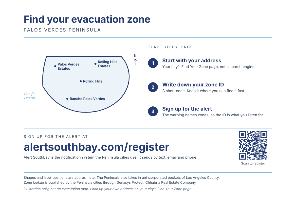 Illustrated outline of the Palos Verdes Peninsula labeled with Palos Verdes Estates, Rolling Hills Estates, Rolling Hills and Rancho Palos Verdes, three numbered steps for finding an evacuation zone ID, and a QR code linking to the Alert SouthBay registration page.