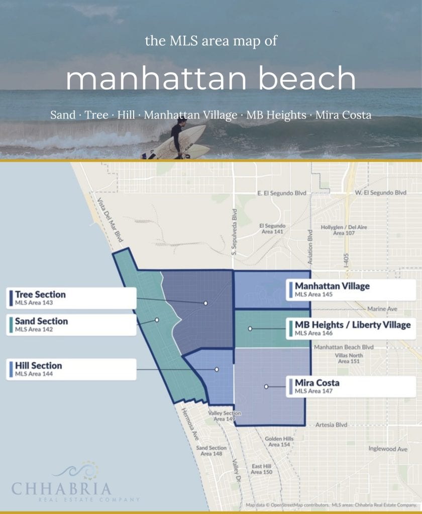 Map of Manhattan Beach MLS areas 142 through 147: the Sand, Tree and Hill sections, Manhattan Village, MB Heights and Liberty Village, and Mira Costa, each shaded inside a navy border
