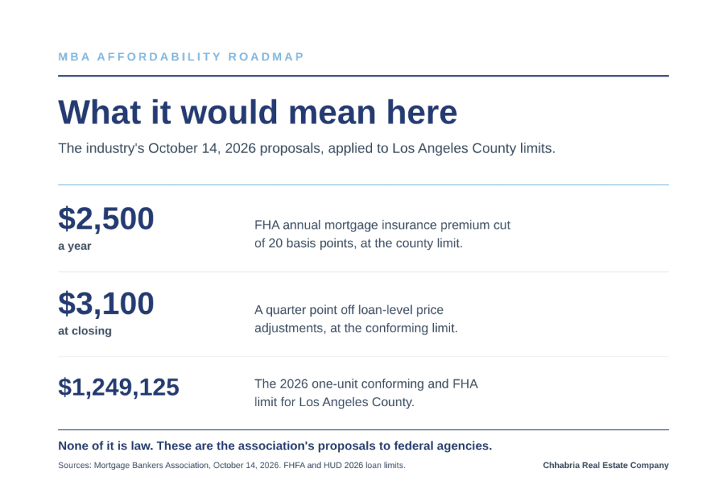 Chart card headed What it would mean here, showing $2,500 a year for a 20 basis point FHA mortgage insurance premium cut, $3,100 at closing for a quarter point off loan-level price adjustments, and $1,249,125 as the 2026 one-unit conforming and FHA limit for Los Angeles County, with a line reading that none of it is law.